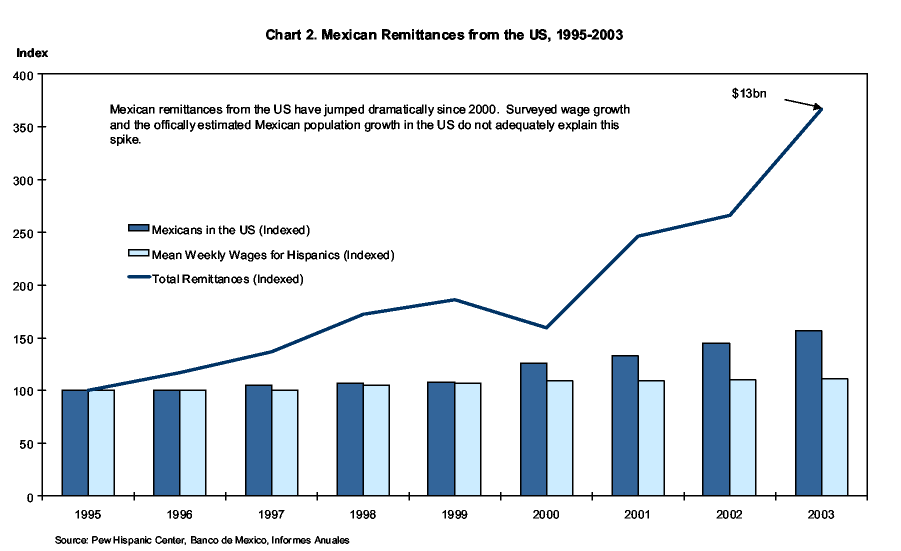 Chart 2. Mexican Remittances from the US, 1995-2003